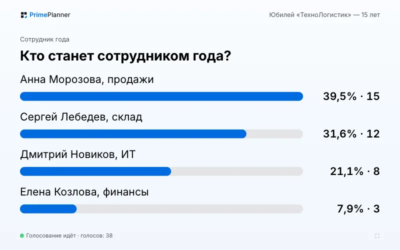 Экран зала: итоги голосования «Сотрудник года»